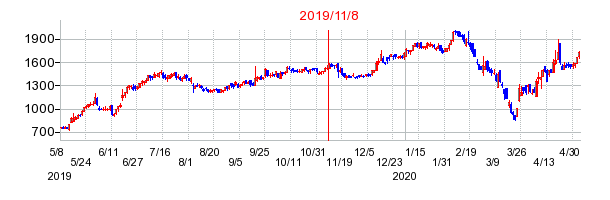 2019年11月8日 13:23前後のの株価チャート